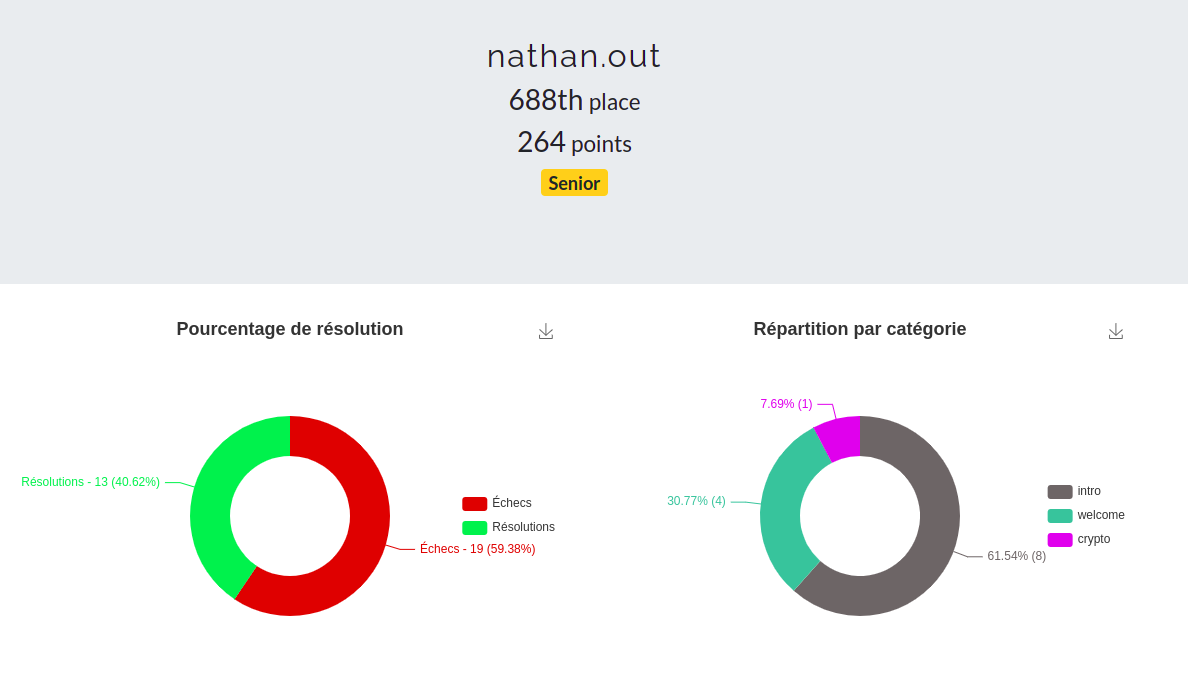 Mes résultats du FCSC 2022