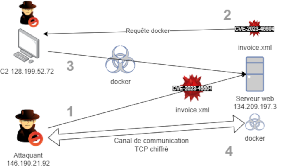 L&rsquo;attaquant envoie invoice.xml qui va exploiter la vulnérabilité de OpenWire. L&rsquo;exploit télécharge le binaire docker qui permet à l&rsquo;attaquant de prendre le contrôle de la machine.