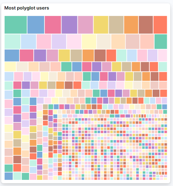 Représentation des utilisateurs les plus polyglottes. Chaque rectangle est un utilisateur dont la taille est proportionnelle aux nombres de langues parlées.