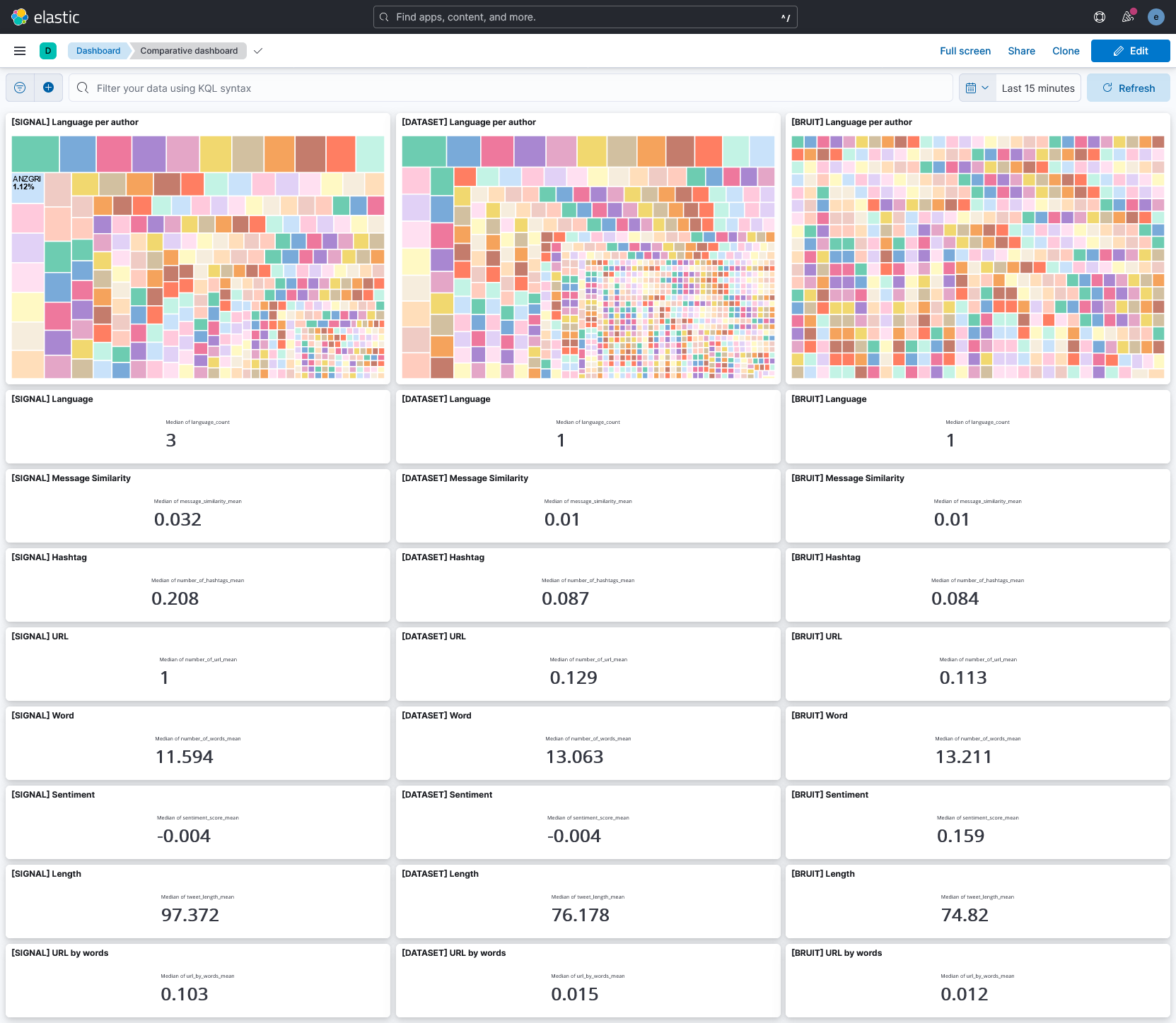 Comparaison entre les trois datasets.