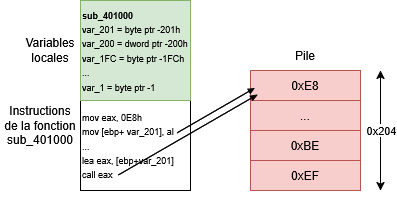 Remplissage de la pile avec les instructions contenues comme variables locales de la fonction <code>sub_401000</code>