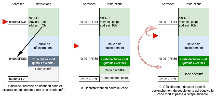 Illustration du déchiffrement du shellcode <em>via</em> un calcul d&rsquo;adresse et d&rsquo;offset. 1-l&rsquo;adresse de début des données est calculée et le compteur est initialisé. 2-les données sont déchiffrées dans la boucle. 3-le compteur arrive à son terme ce qui dirige le flow d&rsquo;exécution vers le code déchiffré.