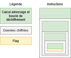 Schéma global du challenge ; il faut déchiffrer chaque étape pour arriver au flag.