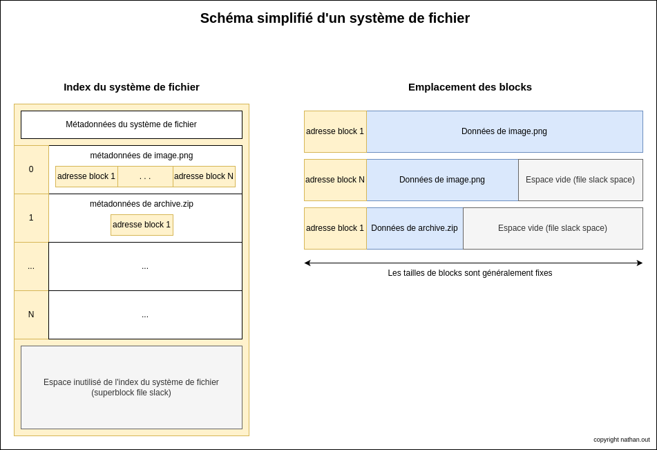 Schéma de fonctionnement simplifié d&rsquo;un système de fichier.